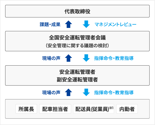 体制図